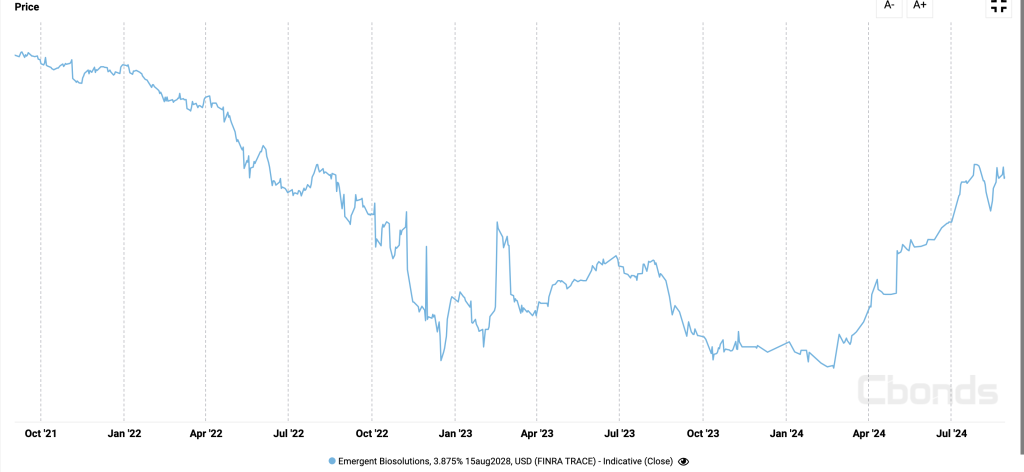 Emergent Biosolutions, 3.875% 15 Aug. 2028 bonds. Timeline from Sept 2021 to Aug. 2024.